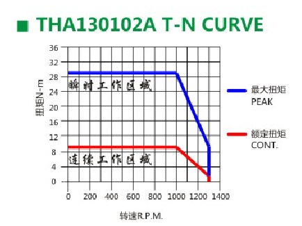 精密伺服電機